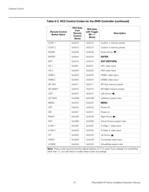 Page 86External Control
70 PlasmaWall XP Series Installation/Operation Manual
PRELI
MINARY
CUST 10x34720x3C72Custom 1 memory preset
CUST 20x34730x3C73Custom 2 memory preset
DOWN0x34460x3C46Down-Arrow ()
ENTER0x34440x3C44ENTER
EXIT0x34740x3C74EXIT (RETURN)
HD 10x34510x3C51HD1 video input
HD 20x34520x3C52HD2 video input
HDMI 10x34530x3C53HDMI1 video input
HDMI 20x34540x3C54HDMI2 video input
ISF DAY0x34710x3C71ISF Day memory preset
ISF NIGHT0x34700x3C70ISF Night memory preset
LEFT0x34470x3C47Left-Arrow ()
LET...