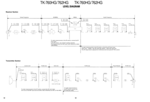 Page 3853 52
LEVEL DIAGRAM
Receiver Section
Center Frequency 49.95MHz 450kHz Audio Frequency
Control Unit TX-RX Unit VCO Unit TX-RX Unit Power Module TX-RX UnitTo make measurements in the RF section, connect the RF 
level meter.
In the RF section, use a 0.01µF coupling capacitor. 
(The display shows the SSG input value required to obtain 
12dB SINAD.)
To make measurements in the AF section, connect the AC level meter.
(ANT input : –53dBm, 1kHz FM, 3kHz DEV (Wide) / 1.5kHz DEV (Narrow))
The AF output level is...