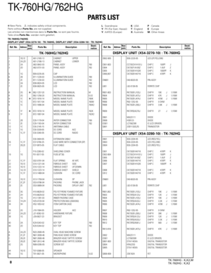 Page 8TK-760HG/ 762HG
PARTS LIST
8TK-760HG : K,K2,M
TK-762HG : K,K2
✽ New Parts.   indicates safety critical components.
Parts without Parts No. are not supplied.
Les articles non mentionnes dans le Parts No. ne sont pas fournis.
Teile ohne Parts No. werden nicht geliefert.L: ScandinaviaK: USAP: Canada
Y: PX (Far East, Hawaii)T: EnglandE: Europe
Y: AAFES (Europe)X: AustraliaM: Other Areas
TK-760HG/762HG
DISPLAY UNIT (X54-3270-10) : TK-760HG, DISPLAY UNIT (X54-3280-10) : TK-762HG
NewDesti-partsnation Ref....