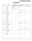 Page 2727
ADJUSTMENT
Measurement
Test-
equipmentUnitTerminalAdjustment
Unit Parts MethodSpecifications/Remarks Condition
Item
TK-760HG/ 762HG
2) “_.F.Q.T”Power meterRear ANT FrontCH/0.75kHz±50Hz (Wide/Narrow)
PTT : ON Deviation panel panel
Adjust [
***] meter
Oscilloscope3) “_.F.Q.T._.”
PTT : ON AF VTVM Front MIC
Adjust [
***] AG panel
• Narrow 4) “_FQT
***.” 0.35kHz
PTT : ON
Adjust [
***]
10. DQT 1) Set test mode Front
CH/0.75kHz±50Hz
deviationSelect “FDQT” in tuning mode.panel
• Wide “F.DQT”
Deviation meter...