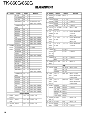 Page 1818
TK-860G/862G
No. FunctionChoices Display Remarks
15
Minimum0~31/1 step MVOL_12_
volume
16Off hookEnable H_D__ENA
decode Disable H_D__DIS←Default
17Off hookEnable H_H__ENA
horn alertDisable H_H__DIS←Default
18
Time outOFF, 15~600/ TOT_180_ Default : 180s
timer 15s step
19 TOT OFF, 1~10/ TOTP_OFF Cannot be set when
pre-alert1s step TOT is off
time Default : Off
20 TOT OFF, 1~60/ TOTK_OFF Cannot be set when
rekey 1s step TOT is off
time Default : Off
21 TOT OFF, 1~15/ TOTS_OFF Cannot be set when
reset 1s...