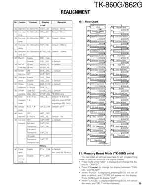 Page 1919
TK-860G/862G
REALIGNMENT
Self programming
mode
Function setting
mode
[MON] key function[D/A]/[   ][A]/[MON] key function
[D/A]/[   ] key function
[   ]/[   ] key function
[   ]/[A] key function
[SCN] key function
[FOOT] key function
[D/A]/[   ]
[D/A]/[   ]
[D/A]/[   ]
[D/A]/[   ]
[D/A]/[   ]
[CH   ] key function
[D/A]/[   ]
[CH   ] key function
[D/A]/[   ]
[VOL   ] key function
[D/A]/[   ]
[VOL   ] key function
[D/A]/[   ]
Power on tone yes/no
[D/A]/[   ]
Control tone yes/no
[D/A]/[   ]
Warning tone...