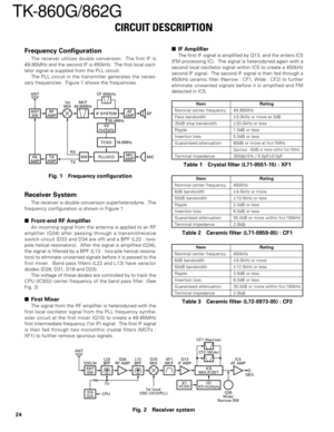 Page 2424
TK-860G/862G
Frequency Configuration
The receiver utilizes double conversion.  The first IF is
49.95MHz and the second IF is 450kHz.  The first local oscil-
lator signal is supplied from the PLL circuit.
The PLL circuit in the transmitter generates the neces-
sary frequencies.  Figure 1 shows the frequencies.
Fig. 1 Frequency configuration
Receiver System
The receiver is double conversion superheterodyne.  The
frequency configuration is shown in Figure 1.
Front-end RF Amplifier
An incoming signal...