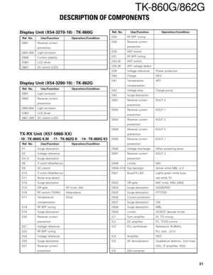 Page 3131
TK-860G/862G
DESCRIPTION OF COMPONENTS
Display Unit (X54-3270-10) : TK-860G
Ref. No. Use/Function Operation/Condition
D801 Reverse current
prevention
D802~805Light emission
D808 Current stability
IC801 LCD driver
Q801 DC switch (LED)
Display Unit (X54-3280-10) : TK-862G
Ref. No. Use/Function Operation/Condition
D801 Light emission
D802 Reverse current
prevention
D803,804Light emission
IC801 LCD driver
Q801~809DC switch (LED)
TX-RX Unit (X57-5960-XX)
-10 : TK-860G K,M -11 : TK-862G K -14 : TK-860G K3...