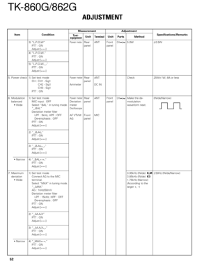 Page 52ADJUSTMENT
Measurement
Test-
equipmentUnitTerminalAdjustment
Unit Parts MethodSpecifications/Remarks Condition
Item
52
TK-860G/862G
3) “L.P.O.W”Power meteRear ANT FrontCH/5.0W±0.5W
PTT : ON panel panel
Adjust [
***]
4) “L.P.O.W.”
PTT : ON
Adjust [
***]
5) “L.P.O.W._.”
PTT : ON
Adjust [
***]
5. Power check 1) Set test mode
Power meterRear ANT Check 25W±1W, 8A or less
CH : CH1 - Sig1 panel
 CH2 - Sig1 Ammeter DC IN
 CH3 - Sig1
PTT : ON
6. Modulation 1) Set test mode
Power meterRear ANT FrontCH/Make the de-...