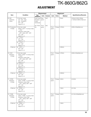 Page 5353
ADJUSTMENT
Measurement
Test-
equipmentUnitTerminalAdjustment
Unit Parts MethodSpecifications/Remarks Condition
Item
TK-860G/862G
8. MIC 1) Set test modePower meterRear ANT Check±3kHz±0.2kHz (Wide)
seisitivity CH : CH1 - Sig1 Deviation panel±1.5kHz±0.05kHz (Narrow)
check AG : 1kHz/5mV meter
PTT : ON
OscilloscopeAdjust [
***]
AF VTVM Front MIC
9. QT deviation 1) Set test mode AG panel Front
CH/0.75kHz±50Hz (Wide/Narrow)
• WideSelect “FQT” in tuning mode.panel
“_.FQT”
Deviation meter filter
LPF : 3kHz,...