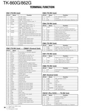 Page 6580
TK-860G/862G
TERMINAL FUNCTION
CN1 (TX-RX Unit)
Pin No.Name Function
1 8C DC 8V output.
2 5S DC 5V output.
3 AUX5 SMRD : Reset output. *1
4 AUX6 5SC : 5S control (Cannot use). *1
5 NC Non-connection
6 AUX3 SMCK : Clock pulse output. *1
SQ : Squelch detect output. *2
7 AUX1 SMRQ : Ack Req input. *1
PTT : External PTT input. *2
8 AUX4 TXD : Serial control data output. *1
9 AUX2 RXD : Serial control data input. *1
DTC : Data channel control/External hook input.
CHDATA : Channel control serial data...