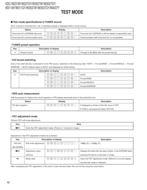 Page 1212
KDC-W237AY/W237GY/W3037AY/W3037GY/
W311AY/W311GY/W3537AY/W3537GY/W4037Y
■ T est mode specifications in TUNER source
Error is found in front-end (A1), etc. if indications below is displayed while in tuner source.
Status Display Description
F ront-end (A1) E2PROM data errorTNGNE 2PF ront-end (A1) E2PROM is still the default (unspecified) value.
Front-end (A1) communication errorTNGNCONCommunication with front-end (A1) is not possible.
• TUNER preset operation
Ke y Description of display Description
4...