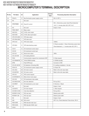 Page 66
KDC-W237AY/W237GY/W3037AY/W3037GY/
W311AY/W311GY/W3537AY/W3537GY/W4037Y
Pin No. Pin Name I/O ApplicationTruth ValueProcessing Operation DescriptionTa b l e
24 PON FL O Key illumination pow er supply control ON: H, OFF: L
25 NC - Not used
26 PON PANEL I/O Panel 5V control ON: L, Momentary power down/Panel detached
: 
Hi-Z, 11 minutes after ACC OFF: Hi-Z
27 NC - Not used Output L fixed
28 PWIC BEEP O Beep output
29 AUD SCL I/O E-VOL clock output
30 AUD SDA I/O E-VOL data input/output
31VFD SYS DATAO VFD...