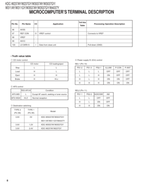 Page 88
KDC-W237AY/W237GY/W3037AY/W3037GY/
W311AY/W311GY/W3537AY/W3537GY/W4037Y
• Truth value table
q CD motor control
CD motor CD loading/eject
Stop L L
Load H L
Eject H H
Brake H Hi-z
w  AFS control
RDS AFS MCondition
AFS MID LExcept AF search, seeking or tuner source
AFS HIGH Hi-Z Normal reception
e  Destination switching
TYPE 2 TYPE 1 Model
(Pin 86) (Pin 85)
3.6V 0V KDC-W3037AY/W3037GY/
W311AY/W311GY/W4037Y
3.6V 1.2V KDC-W3537AY/W3537GY
3.6V 2.4V KDC-W237AY/W237GY r
 Power supply IC (IC4) control
SEL1 (Pin...