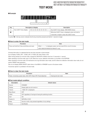 Page 99
KDC-W237AY/W237GY/W3037AY/W3037GY/
W311AY/W311GY/W3537AY/W3537GY/W4037Y
■ Example
Ke y Description of display Description
5Disc EJECT times displayEJCXXXXXDisc EJECT times display.  MAX 65535 (times)
■ 5 While disc EJECT times is displayed, press and hold for
2 seconds or longer to clear disc EJECT times.
A symbol “ ■” in the key column indicates that the key should be pressed and held for 1 second or longer.
■  How to enter the test mode
Procedure Note
Press and hold the [1] key and [3] key and reset....