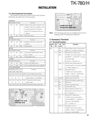 Page 2121
TK-780 / H
INSTALLATION
1-3. Data Equipment Connection
The jumpers must be set to either one for each function.
Otherwise, the radio will not work properly.
AHK/BUSY
R64 (0Ω) R18 (0Ω) Function
Yes No BUSY System busy output indicates if no
repeater channel is available in the
currently selected LTR system
when PTT is pressed, active low
: Default
No Yes AHK MIC hook input.
ME/AM
R12 (0Ω)R167 (0Ω)Function
Yes No AM Speaker mute input, active high
: Default
No Yes ME MIC ground.
MI/TXS
R94 (0Ω) R24 (0Ω)...