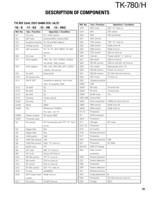 Page 3535
TK-780 / H
DESCRIPTION OF COMPONENTS
TX-RX Unit (X57-6480-XX) (A/2)
-10 : K -11 : K2 -12 : HK -13 : HK2
Ref. No. Use / Function Operation / Condition
IC1 DC amp FC, TCXO control
IC2 DET amp External DEO, internal DEO
IC3Amp/Summing ampDI / DI and MO addtion
IC4 Analog switch DI switch
IC5 A/D converter PC, TV, FC, AFO, BEEP, TO, MO
control
IC6 DC amp PC
IC7 Shift register HNC, H/L, TOF, CODE3, CODE4,
PA, BUSY, W/N control
IC8 Shift register AM, LOK, STR, DM, OPT, CODE1,
CODE2, SQ control
IC9 5V AVR...