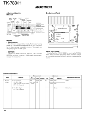 Page 5252
TK-780/ H
ADJUSTMENT
Adjustment Location
Switch
MODULAR
MIC JACKMONITORSCAN POWER
BUSY/
TX LEDVOLUME
 UP
VOLUMEDOWNSYSTEM UP
(Trunking Format)
GROUP UP
(Conventional Format)   
SYSTEM DOWN
(Trunking Format)
GROUP DOWN   
(Conventional Format)    SUB 
DISPLAYMONITOR PRIORITY
SERVICEAUXILIAY
HANDSET
SCAN MAIL
PROGRAMMABLE
 FUNCTION KEYSALPHANUMERIC
 DISPLAY
Adjustment Point
Note
• Flash memory
The firmware program (User mode, Test mode, Tuning
mode, etc.) and the data programmed by the FPU (KPG-49D)...