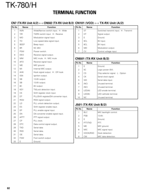 Page 6782
TK-780/ H
TERMINAL FUNCTION
CN7 (TX-RX Unit A/2) ←→ CN502 (TX-RX Unit B/2)
Pin No.Name Function
1 W/N Wide/Narrow switch input.  H : Wide
2 T/R TX/RX switch input.  H : Receive
3 MO Modulation signal input.
4 TO Low speed data signal input.
5 BEEP Beep input.
6 8R NC (8V)
7 PSW Power switch.
8 DEO Receive signal output.
9 MM MIC mute.  H : MIC mute
10 AFO Receive signal input.
11 ME MIC ground.
12 MI Internal MIC output.
13 AHK Hook signal output.  H : Off hook
14 IGN Ignition output.
15 SB 13.6V...