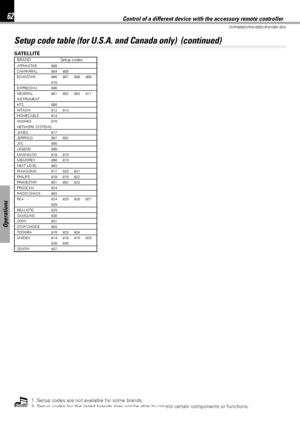 Page 6262
DVR-605/DVR-6100/DVR-6100K (EN)
Operations
Control of a different device with the accessory remote controller
SATELLITE
BRAND Setup codesATPHASTAR 800CHAPARRAL 804 805
ECHOSTAR 806 807 808 809
810EXPRESSVU 806
GENERAL 801 802 803 811
INSTRUMENTHTS 806HITACHI 812 813HOMECABLE 814
HUGHES 815
NETWORK SYSTEMSJANEIL 817JERROLD 801 802JVC 806LEGEND 808MAGNAVOX 818 819MEMOREX 808 819NEXT LEVEL 803PANASONIC 817 820 821PHILIPS 818 819 822PRIMESTAR 801 802 823PROSCAN 824RADIO SHACK 803
RCA 824 825 826 827...