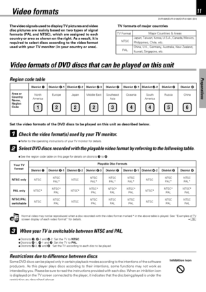 Page 1111
Preparations
DVR-605/DVR-6100/DVR-6100K (EN)
Major Countries & Areas
Japan, Taiwan, Korea, U.S.A., Canada, Mexico,
Philippines, Chile, etc.
China, U.K., Germany, Australia, New Zealand,
Kuwait, Singapore, etc.
Note Note
The video signals used to display TV pictures and video
disc pictures are mainly based on two types of signal
formats (PAL and NTSC), which are assigned to each
country or area as shown on the right. As a result, it is
required to select discs according to the video format
used with...