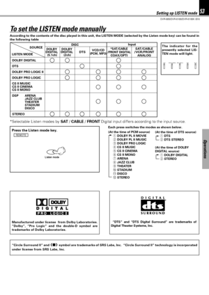 Page 5353
DVR-605/DVR-6100/DVR-6100K (EN)
Operations
Manufactured under license  from Dolby Laboratories.
“Dolby”, “Pro Logic” and the double-D symbol are
trademarks of Dolby Laboratories. “DTS” and “DTS Digital Surround” are trademarks of
Digital Theater Systems, Inc.
According to the contents of the disc played in this unit, the LISTEN MODE (selected by the Listen mode key) can be found in
the following table
Press the Listen mode key.
REMOTE
Each press switches the modes as shown below.
(At the time of PCM...