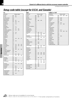 Page 5858
DVR-605/DVR-6100/DVR-6100K (EN)
Operations
Setup code table (except for U.S.A. and Canada)
BRAND Setup codes
TV
BRAND Setup codesBRAND Setup codesAIWA 100 101AKAI 102 103AUDIO SONIC 104BLAUPUNKT 105BRIONVEGA 106 107COLTINA 108 109 110CROWN 111 112DAEWOO 113 114DUAL 115FENNER 116 117FERGUSON 118 119FUNAI 120 121 122FUJITSU GENERAL 123 124 125GOODMANS 127GRUNDIG 128 129HITACHI 130 131HYPER 132INNO-HIT 133IRRADIO 102JVC 134 135 136 137KENDO 138LOEWE 139 140LUXOR 141MARK 142MATSUI 143 144 145...