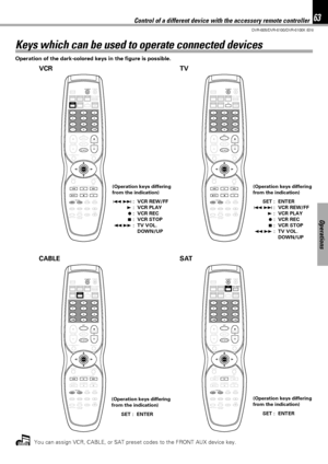 Page 6363
DVR-605/DVR-6100/DVR-6100K (EN)
Operations
SAT
SOURCE
TVFRONT
AUX
CLEAR
3 2 1
6 5 4
9 8 7
+10
+
– +
–
0 +100PGMCABLE VCR
SET
AUDIO
MUTEREPEAT
A-B
TV INPUT
ENTER
VOLUMECH.
TOP MENU/P.B.C. MENU/PTY
ON SCREEN
RDS
¢ 3 4
8 7 ¶
 
REC RETURN
P.CALL
TUNE/TV VOL.STEP SHIFT
STEP SLOW
¡ 15REARCENTERFRONT∞SW SETUP S.TITLE AUTO/MONO PRESET
TRIM
SOUNDActive EQ./ Listen mode
INPUT MODERANDOMTUNER
BAND DVD/CDDISPLAYPOWER
VCR
Keys which can be used to operate connected devices
SAT
SOURCE
TVFRONT
AUX
CLEAR
3 2 1
6 5 4...