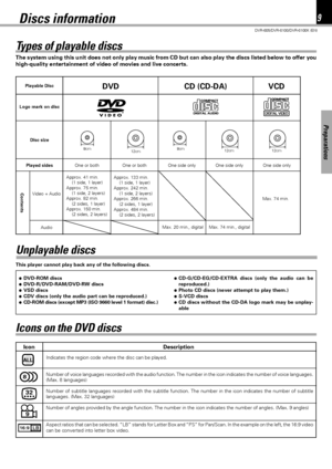 Page 99
Preparations
DVR-605/DVR-6100/DVR-6100K (EN)
Discs information
Indicates the region code where the disc can be played.
Number of voice languages recorded with the audio function. The number in the icon indicates the number of voice languages.
(Max. 8 languages)
Number of subtitle languages recorded with the subtitle function. The number in the icon indicates the number of subtitle
languages. (Max. 32 languages)
Number of angles provided by the angle function. The number in the icon indicates the number...