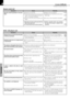 Page 6666
DVR-605/DVR-6100/DVR-6100K (EN)
Knowledge
Remote control unit
Symptom
Cause Remedy
Remote control operation is not pos-
sible.
÷Batteries are exhausted.
÷The remote control is too far away from the
system, the controlling angle is deviated or
there is an obstacle in between.
÷There is no disc set in the component to be
played.
÷ ÷÷ ÷
÷Operation has been performed with the
keys of the main unit.
÷ ÷÷ ÷
÷A nonfunctional key has been pressed.÷Replace with new batteries.
÷Operate the unit inside the...