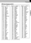 Page 27DVT-6200 (EN/K,E,X)
Set Up functions27
Preparations
Code No. Language
1027 Afar
1028 Abkhazian
1032 Afrikaans
1039 Amharic
1044 Arabic
1045 Assamese
1051 Aymara
1052 Azerbaijani
1053 Bashkir
1057 Byelorussian
1059 Bulgarian
1060 Bihari
1069 Bislama
1066 Bengali; Bangla
1067 Tibetan
1070 Breton
1079 Catalan
1093 Corsican
1097 Czech
1103 Welsh
1105 Danish
1109 German
1130 Bhutani
1142 Greek
1144 English
1145 Esperanto
1149 Spanish
1150 Estonian
1151 Basque
1157 Persian
1165 Finnish
1166 Fiji
1171 Faeroese...