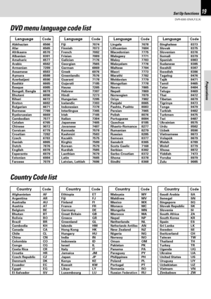 Page 19DVR-6300 (EN/K,P,E,X)
Set Up functions19
Preparations
LanguageCode
Abkhazian 6566Afar 6565Afrikaans 6570Albanian 8381Ameharic 6577Arabic 6582Armenian 7289Assamese 6583Aymara 6588Azerbaijani 6590Bashkir 6665Basque 6985Bengali; Bangla 6678Bhutani 6890Bihari 6672Breton 6682Bulgarian 6671Burmese 7789Byelorussian 6669Cambodian 7577Catalan 6765Chinese 9072Corsican 6779Croatian 7282Czech 6783Danish 6865Dutch 7876English 6978Esperanto 6979Estonian 6984Faroese 7079
DVD menu language code list
Fiji 7074Finnish...