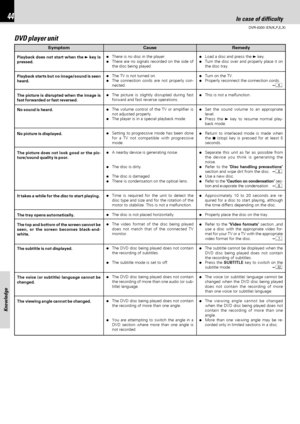 Page 4444
DVR-6300 (EN/K,P,E,X)
Knowledge
Playback does not start when the 3 key is
pressed.
Playback starts but no image/sound is seen
heard.
The picture is disrupted when the image is
fast forwarded or fast reversed.
No sound is heard.
No picture is displayed.
The picture does not look good or the pic-
ture/sound quality is poor.
It takes a while for the disc to start playing.
The tray opens automatically.
The top and bottom of the screen cannot be
seen, or the screen becomes black-and-
white.
The subtitle is...