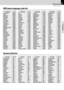 Page 19DVR-6300 (EN/K,P,E,X)
Set Up functions19
Preparations
LanguageCode
Abkhazian 6566Afar 6565Afrikaans 6570Albanian 8381Ameharic 6577Arabic 6582Armenian 7289Assamese 6583Aymara 6588Azerbaijani 6590Bashkir 6665Basque 6985Bengali; Bangla 6678Bhutani 6890Bihari 6672Breton 6682Bulgarian 6671Burmese 7789Byelorussian 6669Cambodian 7577Catalan 6765Chinese 9072Corsican 6779Croatian 7282Czech 6783Danish 6865Dutch 7876English 6978Esperanto 6979Estonian 6984Faroese 7079
DVD menu language code list
Fiji 7074Finnish...