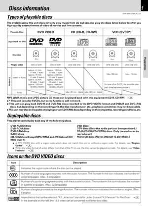 Page 55
Preparations
DVR-6300 (EN/K,P,E,X)
Discs information
The system using this unit does not only play music from CD but can also play the discs listed below to offer you
high-quality entertainment of video of movies and live concerts.
Types of playable discs
MP3 WMA media and JPEG picture CD those can be played back with this equipment (CD-R, CD-RW)°
÷ * This unit can play SVCDs, but some functions will not work.
÷ This unit can play back DVD-R and DVD-RW discs recorded in the DVD VIDEO format and DVD+R...
