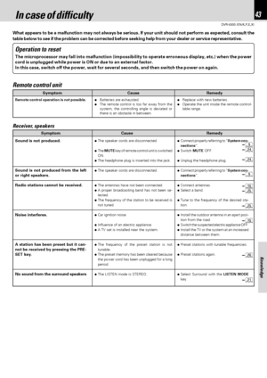 Page 4343
DVR-6300 (EN/K,P,E,X)
Knowledge
In case of difficulty
Operation to reset
What appears to be a malfunction may not always be serious. If your unit should not perform as expected, consult the
table below to see if the problem can be corrected before seeking help from your dealer or service representative.
The microprocessor may fall into malfunction (impossibility to operate erroneous display, etc.) when the power
cord is unplugged while power is ON or due to an external factor.
In this case, switch off...