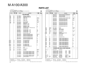 Page 10M-A100/A300
PARTS LIST
New Parts
Parts without Parts No.are not supplied.
Les articles non mentionnes dans le Parts No.ne sont pas fournis.
Teile ohneParts No.werden nicht geliefert.
Ref. NoAdd-
ressNew
PartsDescriptionDesti-
nationRe-
marksParts No.
L :ScandinaviaK : USAP : CanadaR :Mexico
Y : PX(Far East, Hawaii)T : EuropeE : EuropeG :Germany
Y : AAFES(Europe)X : AustraliaM : Other AreasQ :Russia
indicates safety critical components.
New Parts
Parts without Parts No.are not supplied.
Les articles non...