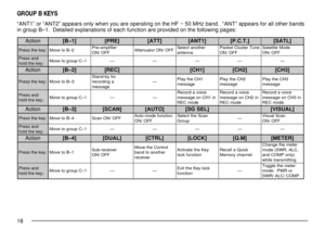 Page 2218
GROUP B KEYS
ÒANT1Ó or ÒANT2Ó appears only when you are operating on the HF ~ 50 MHz band.  ÒANTÓ appears for all other bands
in group BÐ1.  Detailed explanations of each function are provided on the following pages:
n o i t c A] 1 Ð B [] E R P [] T T A [] 1 T N A [] . T . C . P [] L T A S [
: y e k e h t s s e r P2Ð B o t e v o Mr e i f i l p m a - e r P
F F O / N OF F O / N O r o t a u n e t t Ar e h t o n a t c e l e S
a n n e t n ae n u T r e t s u l C t e k c a P
F F O / N Oe d o M e t i l l e t...