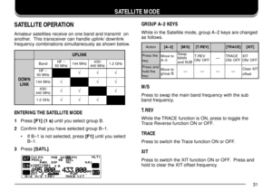 Page 3531
 SATELLITE MODE
SATELLITE OPERATION
Amateur satellites receive on one band and transmit  on
another.  This transceiver can handle uplink/ downlink
frequency combinations simultaneously as shown below.
GROUP AÐ2 KEYS
While in the Satellite mode, group AÐ2 keys are changed
as follows.
K N I L P U
N W O D
K N I L
d n a B~ F H
z H M 0 5z H M 4 4 1/ 0 3 4
z H M 0 4 4z H G 2 . 1
~ F H
z H M 0 5
ÖÖÖ
z H M 4 4 1ÖÖÖ
/ 0 3 4
z H M 0 4 4ÖÖÖ
z H G 2 . 1ÖÖÖ
ENTERING THE SATELLITE MODE
1Press [F1] (1 s) until you...