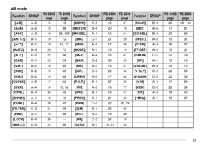 Page 5551
AM mode
n o i t c n u FP U O R G0 0 0 2 - C R
e g a p0 0 0 2 - S T
e g a pn o i t c n u FP U O R G0 0 0 2 - C R
e g a p0 0 0 2 - S T
e g a pn o i t c n u FP U O R G0 0 0 2 - C R
e g a p0 0 0 2 - S T
e g a p
] B / A [2 Ð A5181] U N E M [3 Ð A6112] N A C S [3 Ð B0296 ~ 6 6
] B = A [2 Ð A5183] R E T E M [4 Ð B0291] T E S [5 Ð A7176
] C G A [3 Ð A6130 1 , 8 3] L E S G M [4 Ð A6146] L E S G S [3 Ð B0296
] 2 / 1 T N A [1 Ð B9127] C I M [1 Ð C1292] T I L P S [2 Ð A5113
] T T A [1 Ð B9137 , 7 5] N I . M [4 Ð...