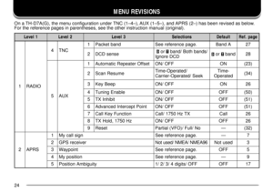 Page 2624
MENU REVISIONS
On a TH-D7A(G), the menu configuration under TNC (1Ð4Ð), AUX (1Ð5Ð), and APRS (2Ð) has been revised as below.
For the reference pages in parentheses, see the other instruction manual (original).
1 l e v e L2 l e v e L3 l e v e Ls n o i t c e l e St l u a f e De g a p . f e R
1OI D A R4CN T1dn a b t e k c a P.e g a p e c n e r e f e r e e SAd n a B72
2es n e s D C D/ s d n a b h t o B / d n a b r o
D C D e r o n g Id n a b r o82
5XU A1te s f f O r e t a e p e R c i t a m o t u AFF O / N...