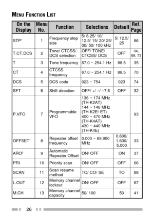 Page 4026
MENU FUNCTION LIST
e h t n O
y a l p s i Du n e M
. o Nn o i t c n u Fs n o i t c e l e St l u a f e D. f e R
e g a P
P T S11p e t s y c n e u q e r F
e z i s/ 0 1 / 5 2 . 6 / 5
/ 5 2 / 0 2 / 5 1 / 5 . 2 1
z H k 0 0 1 / 0 5 / 0 3/ 5 . 2 1 / 5
5 26 8
S C D . T C . T2/ S S C T C / e n o T
n o i t c e l e s S C D/ E N O T / F F O
S C D / S S C T CF F O
, 4 3
3 7 , 9 6
T3 yc n e u q e r f e n o TzH 1 . 4 5 2 ~ 0 . 7 65. 8 853
T C4S S C T C
y c n e u q e r fz H 1 . 4 5 2 ~ 0 . 7 65. 8 807
S C D5ed o c S C...