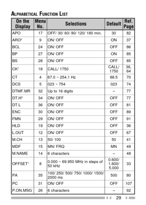 Page 4329
e h t n O
y a l p s i Du n e M
. o Ns n o i t c e l e St l u a f e D. f e R
e g a P
O P A71.n i m 0 8 1 / 0 2 1 / 0 9 / 0 6 / 0 3 / F F O0328
O R A
29FF O / N ONO73
L C B42FF O / N OFF O68
P B72FF O / N ONO58
S B82FF O / N OFF O58
K C
18 105 7 1 / L L A C/ L L A C
0 5 7 1, 6 3
4 6
T C4 zH 1 . 4 5 2 ~ 0 . 7 65. 8 807
S C D545 7 ~ 3 2 032 047
R M . F M T D23st i g i d 6 1 o t p UÐ77
H . T D
34 3FF O / N OFF O77
L . T D63FF O / N OFF O18
C N E03FF O / N OFF O98
N M F92FF O / N OFF O19
D L H91FF O / N OFF...