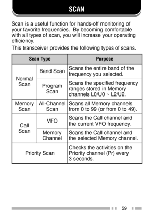 Page 7359
SCAN
Scan is a useful function for hands-off monitoring of
your favorite frequencies.  By becoming comfortable
with all types of scan, you will increase your operating
efficiency.
This transceiver provides the following types of scans.
e p y T n a c Se s o p r u P
l a m r o N
n a c Sn a c S d n a Be h t f o d n a b e r i t n e e h t s n a c S
. d e t c e l e s u o y y c n e u q e r f
m a r g o r P
n a c Sy c n e u q e r f d e i f i c e p s e h t s n a c S
y r o m e M n i d e r o t s s e g n a r
. 2 U...