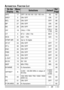 Page 4329
e h t n O
y a l p s i Du n e M
. o Ns n o i t c e l e St l u a f e D. f e R
e g a P
O P A71.n i m 0 8 1 / 0 2 1 / 0 9 / 0 6 / 0 3 / F F O0328
O R A
29FF O / N ONO73
L C B42FF O / N OFF O68
P B72FF O / N ONO58
S B82FF O / N OFF O58
K C
18 105 7 1 / L L A C/ L L A C
0 5 7 1, 6 3
4 6
T C4 zH 1 . 4 5 2 ~ 0 . 7 65. 8 807
S C D545 7 ~ 3 2 032 047
R M . F M T D23st i g i d 6 1 o t p UÐ77
H . T D
34 3FF O / N OFF O77
L . T D63FF O / N OFF O18
C N E03FF O / N OFF O98
N M F92FF O / N OFF O19
D L H91FF O / N OFF...