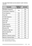 Page 5743
The data listed below can be stored in each memory
channel:
r e t e m a r a P& x e l p m i S
r e t a e p e Rt i l p S - d d O
y c n e u q e r f n o i t p e c e R
s e Ys e Y
y c n e u q e r f n o i s s i m s n a r Tse Y
y c n e u q e r f e n o Tse Yse Y
N O e n o Tse Yse Y
y c n e u q e r f S S C T Cse Yse Y
N O S S C T Cse Yse Y
e d o c S C Dse Yse Y
N O S C Dse Yse Y
n o i t c e r i d t e s f f Ose YA/ N
y c n e u q e r f t e s f f Ose YA/ N
N O e s r e v e Rse YA/ N
e z i s p e t s y c n e u q e r...