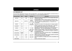 Page 10799
APPENDIX
TNC COMMANDS LISTThe commands supported by the built-in TNC are listed below.  You must enter a space between a command name (or
short-form) and a parameter, or between two parameters; ex. AU OFF, BEACON EVERY 18.
e m a N d n a m m o C
t r o h S
t l u a f e D
r e t e m a r a P
n o i t p i r c s e D
F L O T U AUANOFF O / N Oh c a e r e t f a r e t u p m o c e h t o t ) F L ( d e e f e n i l a s d n e s , N O n e h W
. ) R C ( n r u t e r e g a i r r a c
N O C A E BB0Y R E V E/ Y R E V E
n R E...