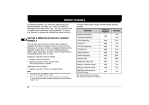 Page 341
2
3
4
5
6
7
8
9
10
11
12
13
14
15
16
17
18
19
20
21
22
23
26
MEMORY CHANNELS
In memory channels, you can store frequencies and
related data that you often use.  Then you need not
reprogram those data every time.  You can quickly recall
a programmed channel by simple operation.  A total of
200 memory channels are available for bands A and B.SIMPLEX & REPEATER OR ODD-SPLIT MEMORY
CHANNEL?You can use each memory channel as a simplex &
repeater channel or odd-split channel.  Store only one
frequency to use...