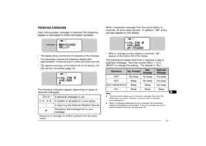 Page 851234567891011121314151617181920212223
77
When a duplicate message from the same station is
received, an error beep sounds.  In addition, ÒdMÓ and a
call sign appear on the display.¥ When a message to other stations is received, ÒoMÓ
appears at the bottom left of the display.This transceiver beeps each time it receives a new or
duplicate message.  You may access Menu 1Ð5Ð3
(BEEP) to change this setting.  The default is ÒALLÓ.Note:u
This transceiver allows you to receive a message also when the
SSID does...