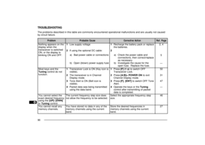 Page 981
2
3
4
5
6
7
8
9
10
11
12
13
14
15
16
17
18
19
20
21
22
23
90
Problem
Probable Cause
Corrective Action
Ref. Page
Nothing appears on the
display when the
transceiver is switched
ON, or the display is
blinking ON and OFF.1Low supply voltage1Recharge the battery pack or replace
the batteries.2, 4
5
— 2If using the optional DC cable:2
a)
b)Bad power cable or connections
Open (blown) power supply fusea)
b)Check the power cable and
connections, then correct/replace
as necessary.
Investigate the cause for the...