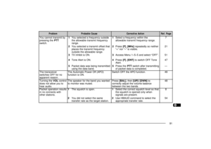 Page 991234567891011121314151617181920212223
91
Problem
Probable Cause
Corrective Action
Ref. Page
You cannot transmit by
pressing thePTT
switch.1You selected a frequency outside
the allowable transmit frequency
range.1Select a frequency within the
allowable transmit frequency range.7
2You selected a transmit offset that
places the transmit frequency
outside the allowable range.2Press[F],[MHz] repeatedly so neither
“+” nor “–” is visible.21
3TX Inhibit is ON.3Access Menu 1–5–5 and select “OFF”. 51
4Tone Alert...