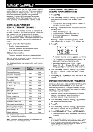 Page 2015
MEMORY CHANNELS
In memory channels, you can store frequencies and
related data that you often use.  Then you need not
reprogram those data every time.  You can quickly
recall a programmed channel through simple
operation.  A total of 400 memory channels are
available for storing the frequencies, modes and
other operating conditions of the A and B-bands.
SIMPLEX & REPEATER OR
ODD-SPLIT MEMORY CHANNEL?
You can use each memory channel as a simplex &
repeater channel or an odd-split channel.  Store only...