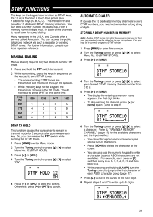 Page 3631
DTMF FUNCTIONS
The keys on the keypad also function as DTMF keys;
the 12 keys found on a touch-tone phone plus
4 additional keys (A, B, C, D).  This transceiver also
provides 10 dedicated DTMF memory channels.  You
can store a DTMF number (16 digits max.) with a
memory name (8 digits max.) in each of the channels
to recall later for speed dialing.
Many repeaters in the U.S.A. and Canada offer a
service called Autopatch.  You can access the public
telephone network via such a repeater by sending
DTMF...