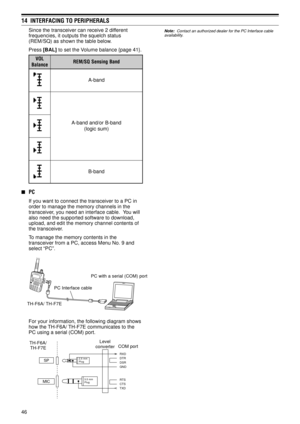 Page 5146
14  INTERFACING TO PERIPHERALS
Since the transceiver can receive 2 different
frequencies, it outputs the squelch status
(REM/SQ) as shown the table below.
Press [BAL] to set the Volume balance {page 41}.
L O V
e c n a l a Bd n a B g n i s n e S Q S / M E R
d n a b - A
d n a b - B r o / d n a d n a b - A
) m u s c i g o l (
d n a b - B
nPC
If you want to connect the transceiver to a PC in
order to manage the memory channels in the
transceiver, you need an interface cable.  You will
also need the...